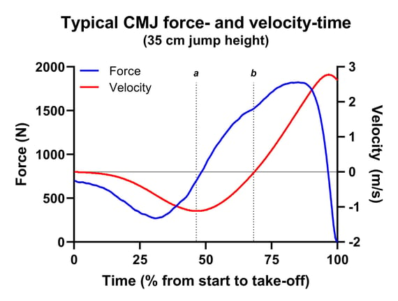 Maximal force and rate of force development (RFD) at different time