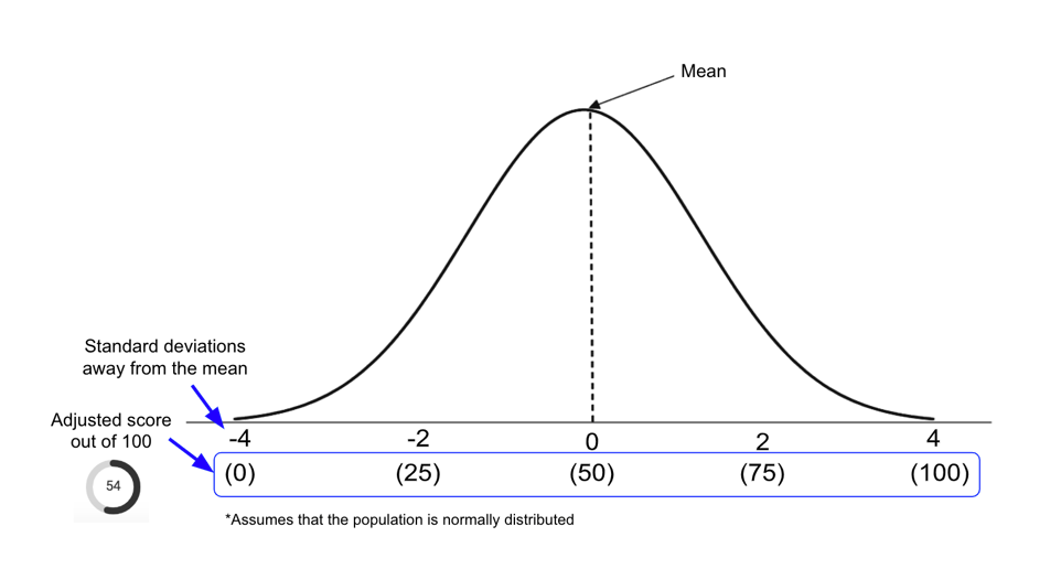 Understanding Comparisons (Z-Scores)