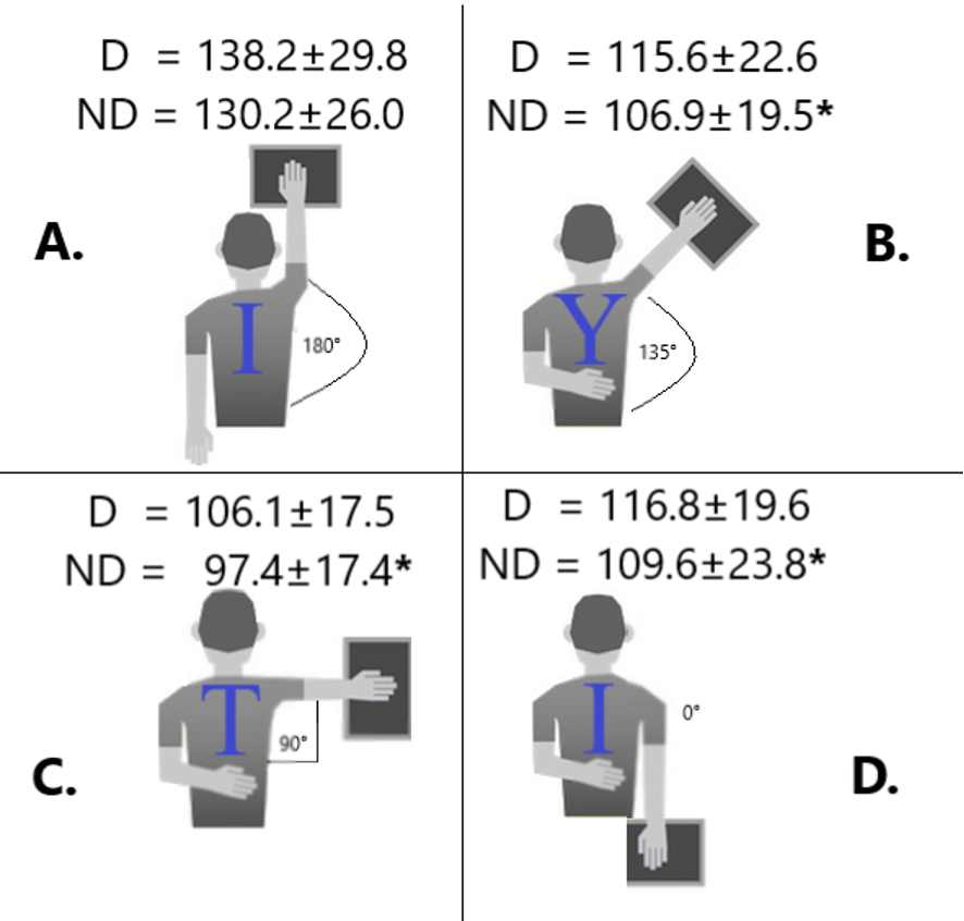 Athletic Shoulder (ASH) Test - Part 2: Benchmarks For Overhead Athletes